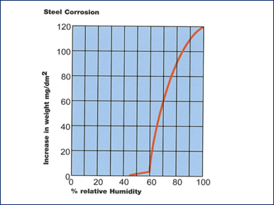 relative humidity vs. increase in weight steel corrosion